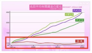 日本人の年収が増えていないグラフ